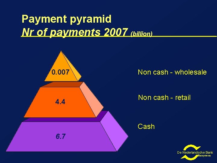 Payment pyramid Nr of payments 2007 (billion) 0. 007 4. 4 Non cash - Payment pyramid Nr of payments 2007 (billion) 0. 007 4. 4 Non cash -