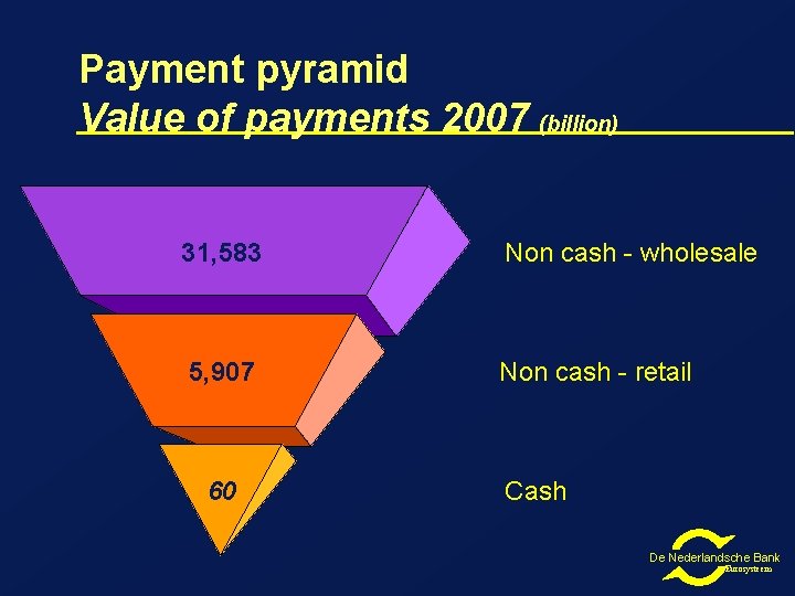 Payment pyramid Value of payments 2007 (billion) 31, 583 Non cash - wholesale 5, Payment pyramid Value of payments 2007 (billion) 31, 583 Non cash - wholesale 5,
