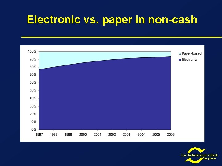 Electronic vs. paper in non-cash De Nederlandsche Bank Eurosysteem Electronic vs. paper in non-cash De Nederlandsche Bank Eurosysteem