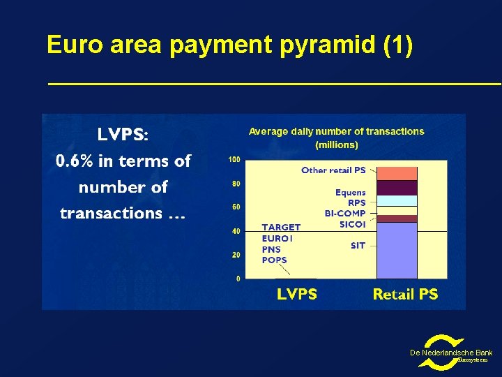 Euro area payment pyramid (1) De Nederlandsche Bank Eurosysteem Euro area payment pyramid (1) De Nederlandsche Bank Eurosysteem