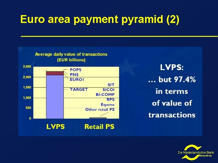 Euro area payment pyramid (2) De Nederlandsche Bank Eurosysteem Euro area payment pyramid (2) De Nederlandsche Bank Eurosysteem