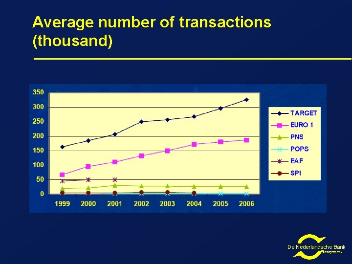 Average number of transactions (thousand) De Nederlandsche Bank Eurosysteem Average number of transactions (thousand) De Nederlandsche Bank Eurosysteem