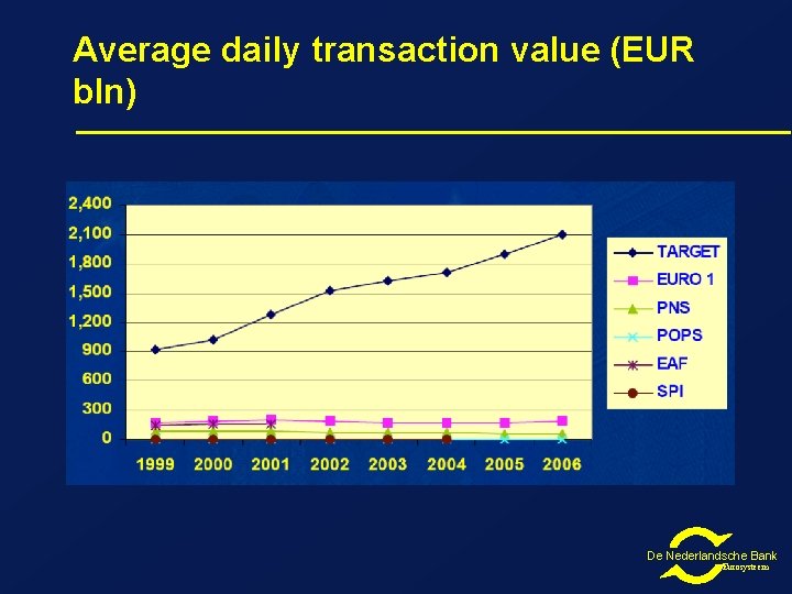 Average daily transaction value (EUR bln) De Nederlandsche Bank Eurosysteem Average daily transaction value (EUR bln) De Nederlandsche Bank Eurosysteem