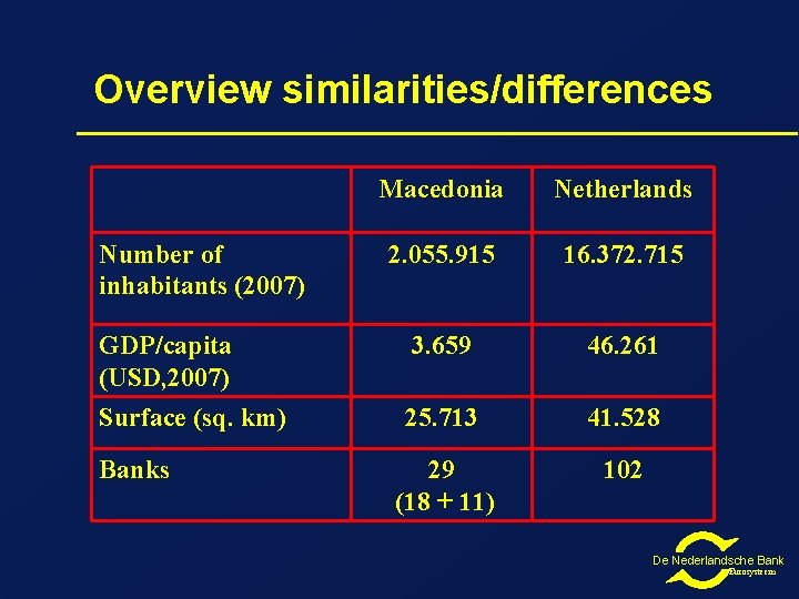 Overview similarities/differences Macedonia Netherlands 2. 055. 915 16. 372. 715 GDP/capita (USD, 2007) 3. Overview similarities/differences Macedonia Netherlands 2. 055. 915 16. 372. 715 GDP/capita (USD, 2007) 3.