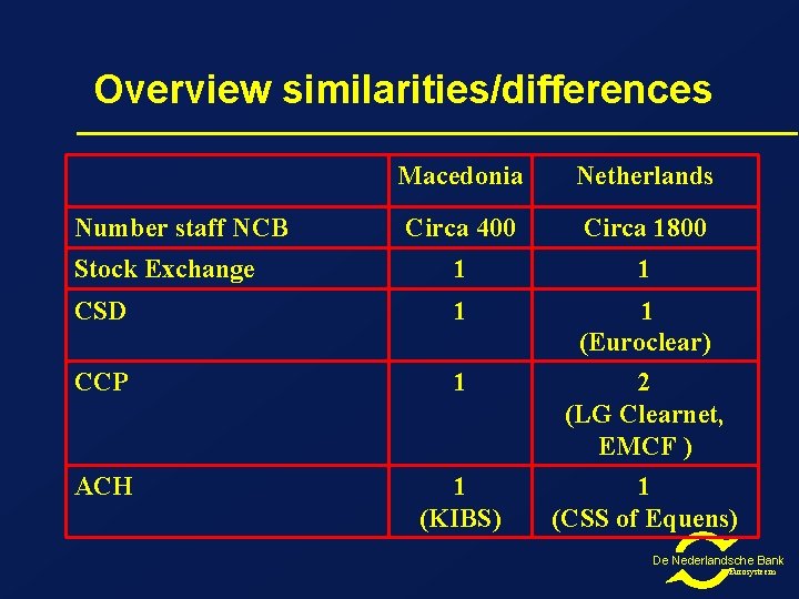 Overview similarities/differences Macedonia Netherlands Circa 400 Circa 1800 Stock Exchange 1 1 CSD 1 Overview similarities/differences Macedonia Netherlands Circa 400 Circa 1800 Stock Exchange 1 1 CSD 1