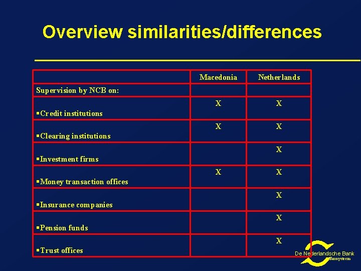 Overview similarities/differences Macedonia Netherlands X X Supervision by NCB on: Credit institutions Clearing institutions Overview similarities/differences Macedonia Netherlands X X Supervision by NCB on: Credit institutions Clearing institutions