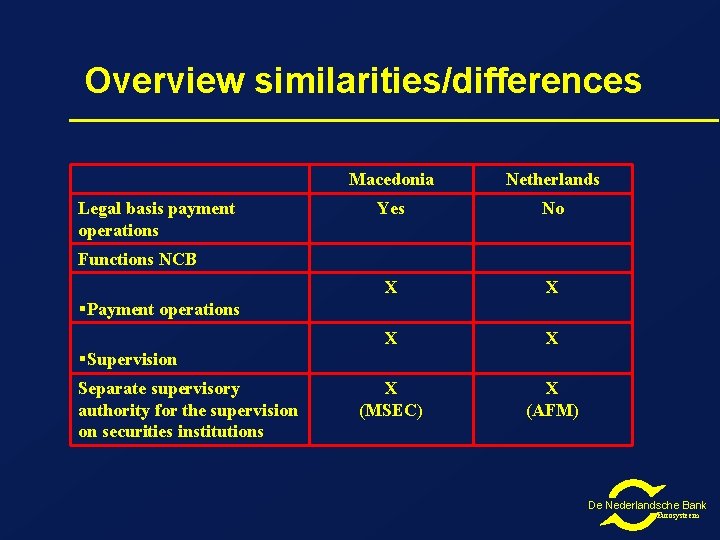 Overview similarities/differences Legal basis payment operations Macedonia Netherlands Yes No X X X (MSEC) Overview similarities/differences Legal basis payment operations Macedonia Netherlands Yes No X X X (MSEC)