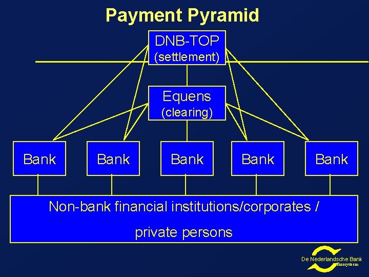 Payment Pyramid DNB-TOP (settlement) Equens (clearing) Bank Bank Non-bank financial institutions/corporates / private persons Payment Pyramid DNB-TOP (settlement) Equens (clearing) Bank Bank Non-bank financial institutions/corporates / private persons