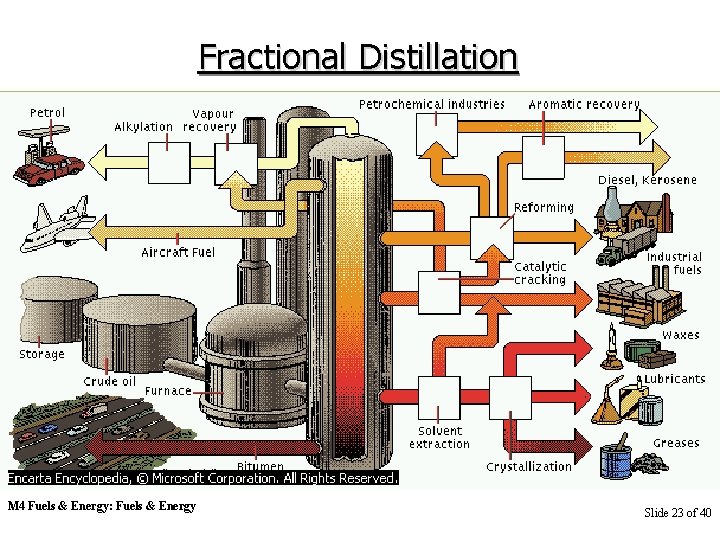 Fractional Distillation M 4 Fuels & Energy: Fuels & Energy Slide 23 of 40