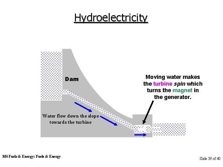 Hydroelectricity Dam Moving water makes the turbine spin which turns the magnet in the