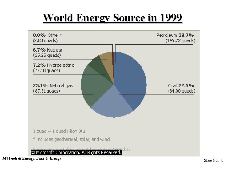 World Energy Source in 1999 M 4 Fuels & Energy: Fuels & Energy Slide
