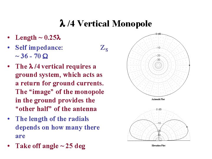  /4 Vertical Monopole • Length ~ 0. 25 • Self impedance: ZS ~