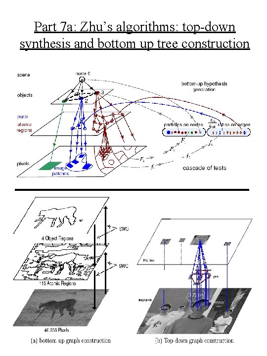 Part 7 a: Zhu’s algorithms: top-down synthesis and bottom up tree construction 