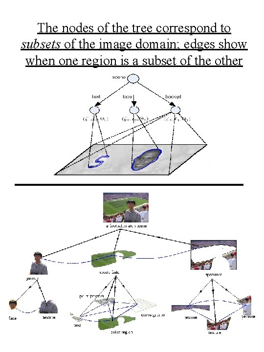 The nodes of the tree correspond to subsets of the image domain; edges show