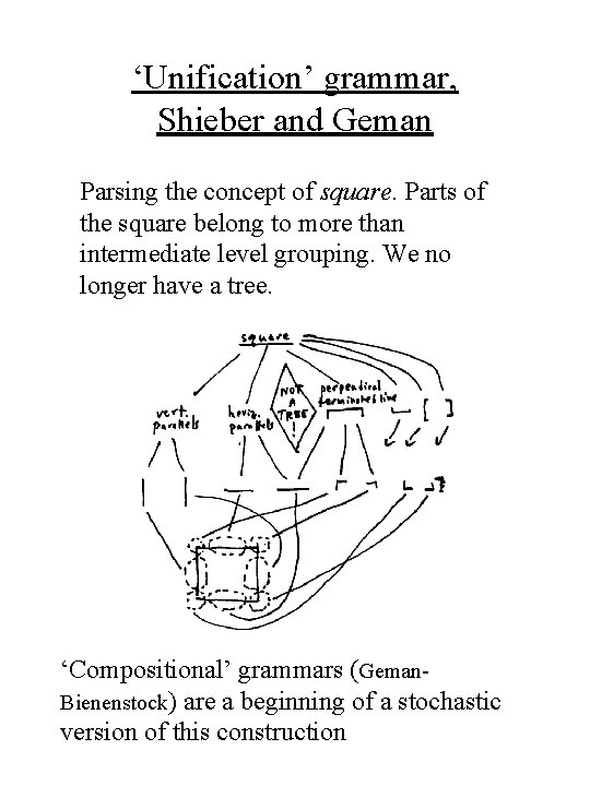 ‘Unification’ grammar, Shieber and Geman Parsing the concept of square. Parts of the square