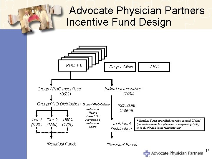 Advocate Physician Partners Incentive Fund Design PHO 1 -8 Individual Incentives (70%) Group /
