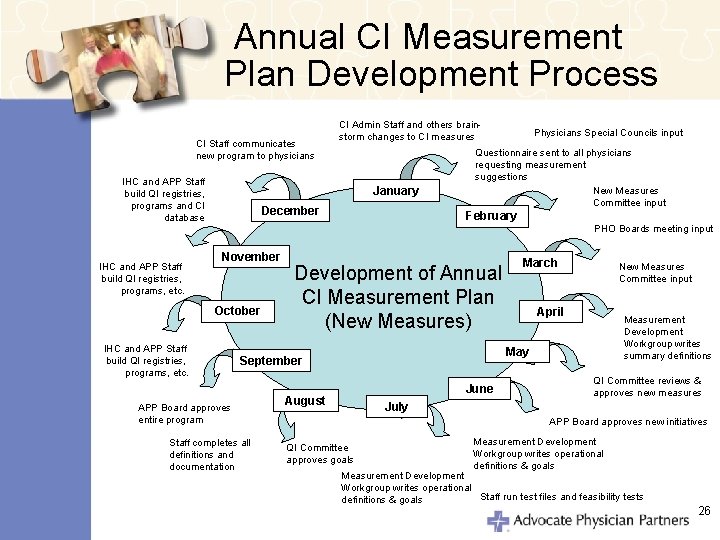 Annual CI Measurement Plan Development Process CI Staff communicates new program to physicians IHC