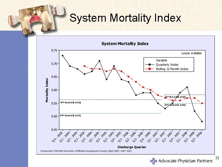 System Mortality Index 75 th Percentile (0. 58) 75 th Percentile (0. 56) 90