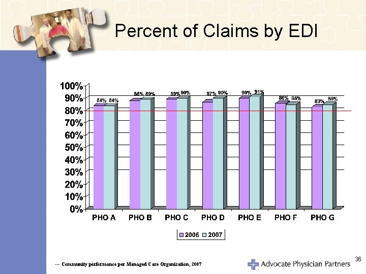 Percent of Claims by EDI --- Community performance per Managed Care Organization, 2007 36