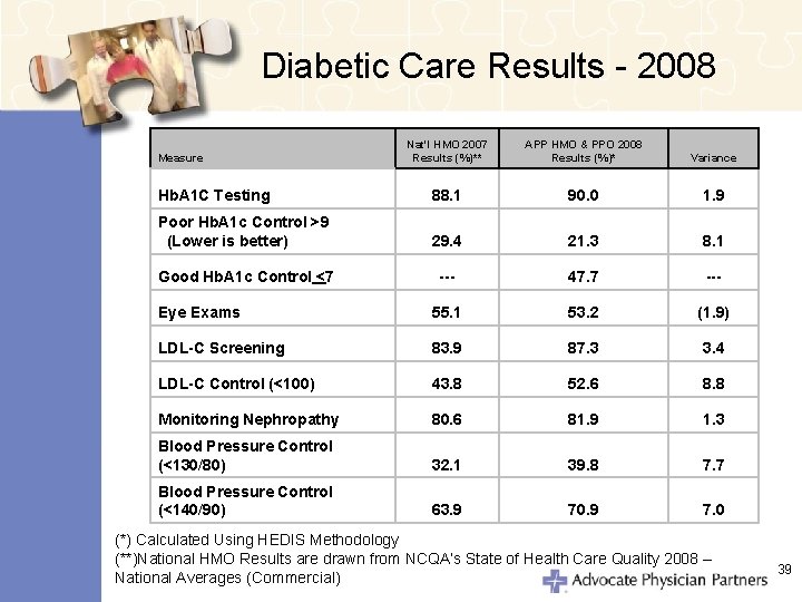 Diabetic Care Results - 2008 Nat'l HMO 2007 Results (%)** APP HMO & PPO