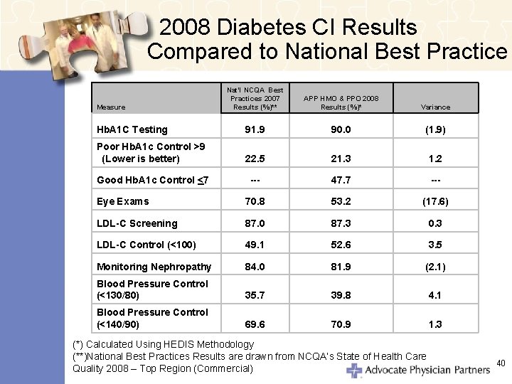 2008 Diabetes CI Results Compared to National Best Practice Nat'l NCQA Best Practices 2007
