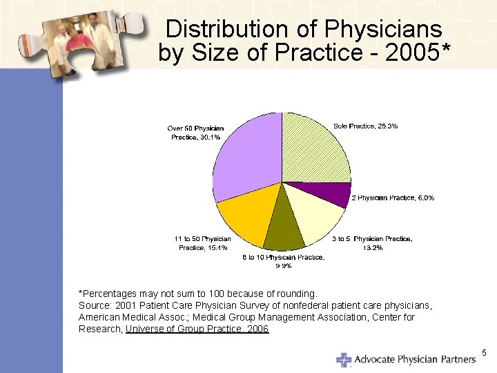 Distribution of Physicians by Size of Practice - 2005* *Percentages may not sum to