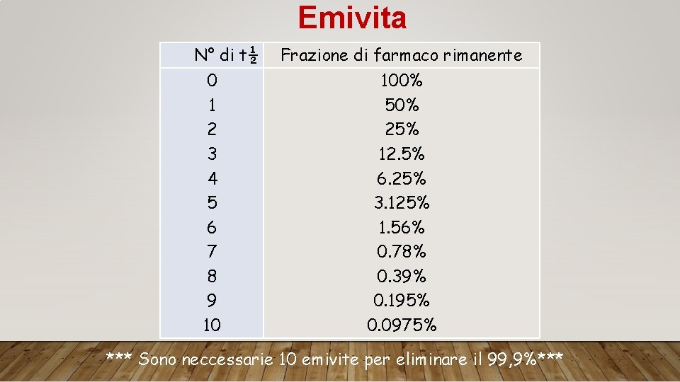 Emivita N° di t½ 0 1 2 3 4 5 6 7 8 9