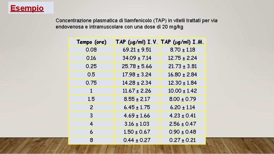 Esempio Concentrazione plasmatica di tiamfenicolo (TAP) in vitelli trattati per via endovenosa e intramuscolare