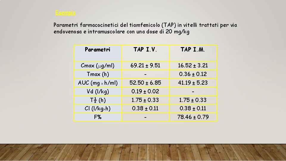 Esempio Parametri farmacocinetici del tiamfenicolo (TAP) in vitelli trattati per via endovenosa e intramuscolare