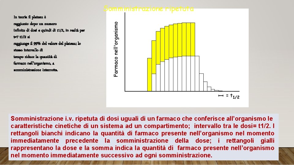 Somministrazione ripetuta In teoria il plateau è raggiunto dopo un numero infinito di dosi