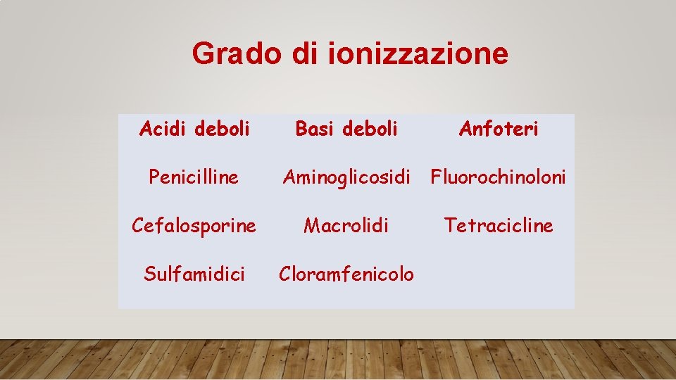 Grado di ionizzazione Acidi deboli Penicilline Basi deboli Anfoteri Aminoglicosidi Fluorochinoloni Cefalosporine Macrolidi Sulfamidici