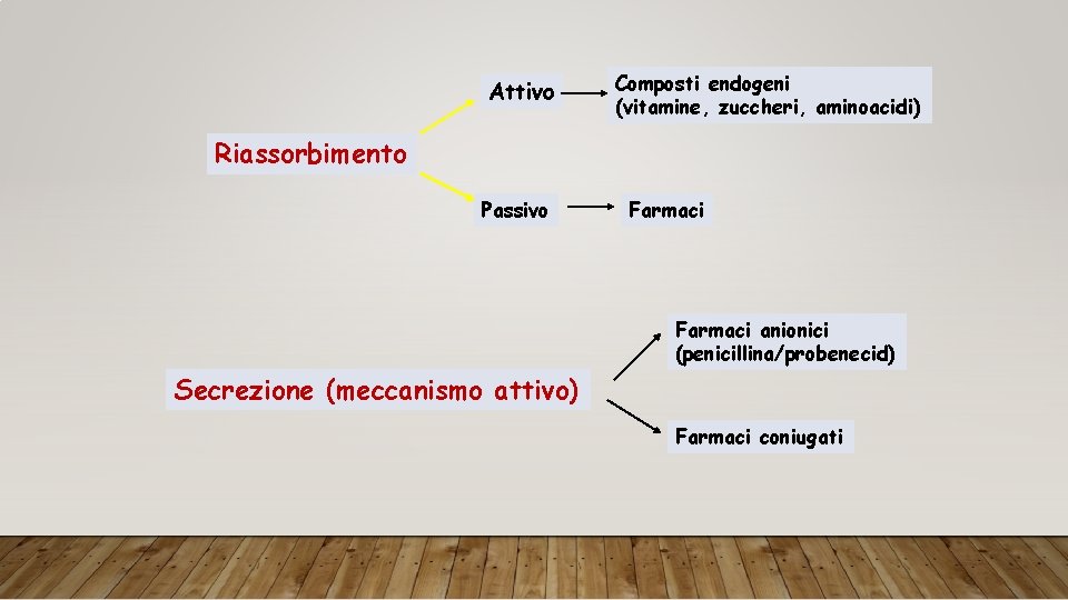 Attivo Composti endogeni (vitamine, zuccheri, aminoacidi) Riassorbimento Passivo Farmaci anionici (penicillina/probenecid) Secrezione (meccanismo attivo)