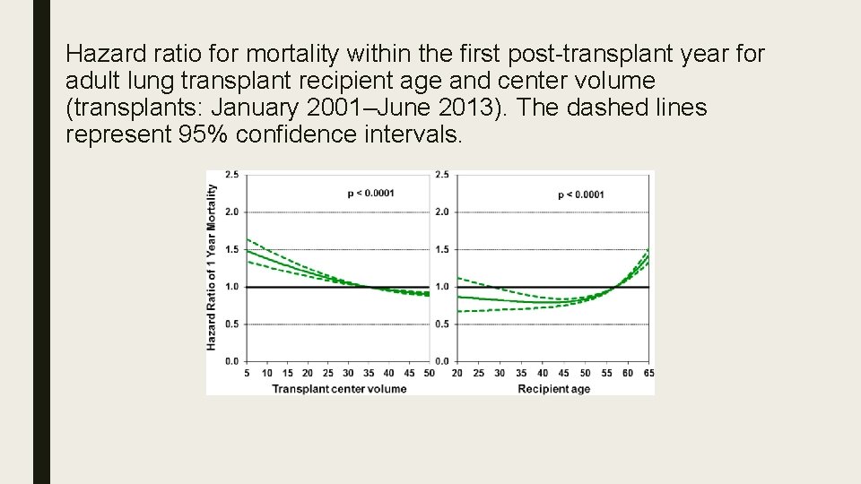 Hazard ratio for mortality within the first post-transplant year for adult lung transplant recipient