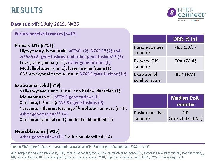 RESULTS Data cut-off: 1 July 2019, N=35 Fusion-positive tumours (n=17) Primary CNS (n=11) High