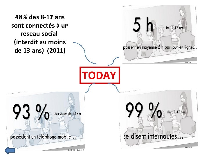 48% des 8 -17 ans sont connectés à un réseau social (interdit au moins