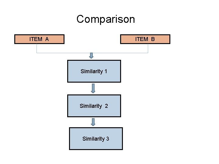 Comparison ITEM A ITEM B Similarity 1 Similarity 2 Similarity 3 