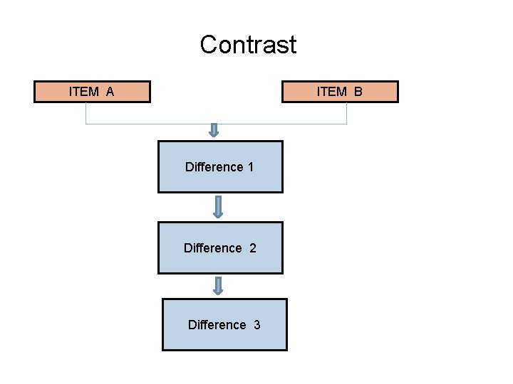 Contrast ITEM A ITEM B Difference 1 Difference 2 Difference 3 