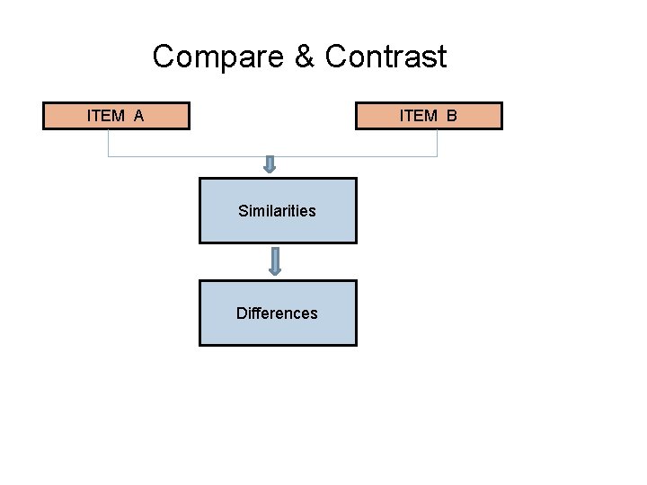 Compare & Contrast ITEM A ITEM B Similarities Differences 