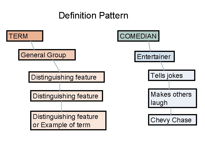 Definition Pattern TERM COMEDIAN General Group Entertainer Distinguishing feature Tells jokes Distinguishing feature Makes