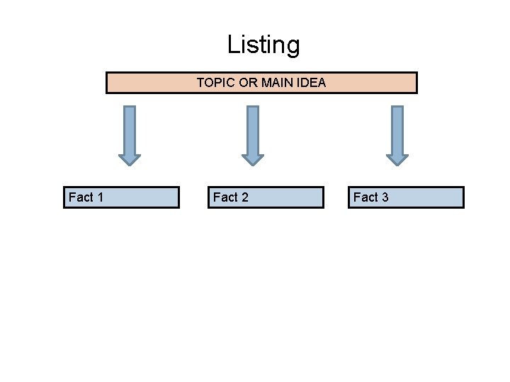 Listing TOPIC OR MAIN IDEA Fact 1 Fact 2 Fact 3 