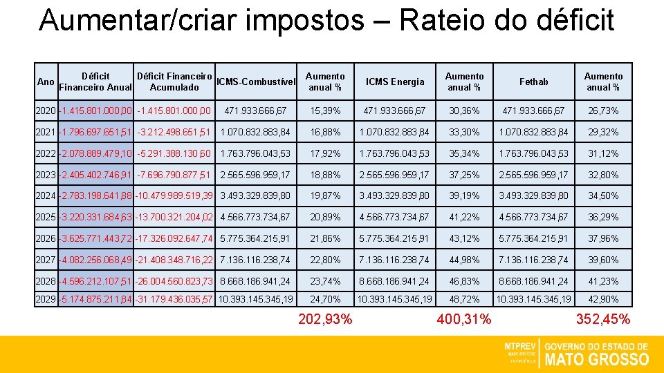 Aumentar/criar impostos – Rateio do déficit Ano Déficit Financeiro ICMS-Combustível Financeiro Anual Acumulado Aumento