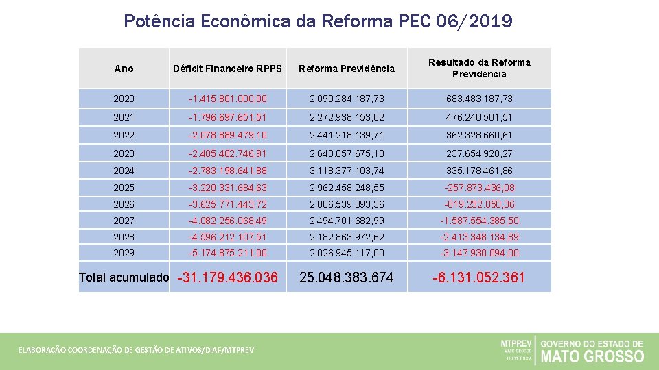 Potência Econômica da Reforma PEC 06/2019 Ano Déficit Financeiro RPPS Reforma Previdência Resultado da