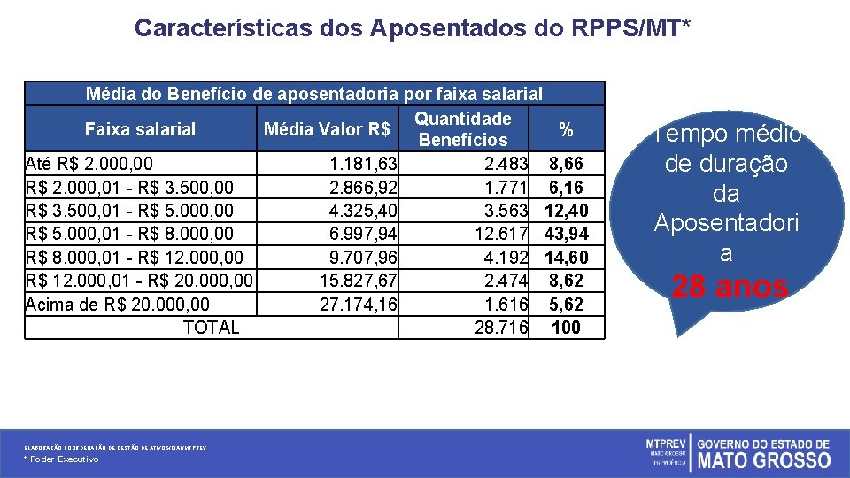 Características dos Aposentados do RPPS/MT* Média do Benefício de aposentadoria por faixa salarial Quantidade