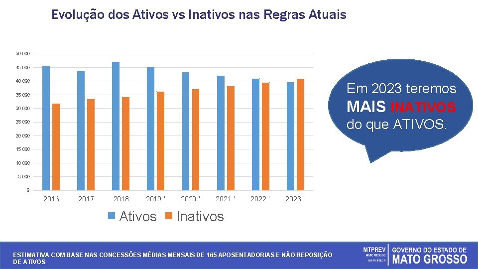 Evolução dos Ativos vs Inativos nas Regras Atuais 50 000 45 000 40 000