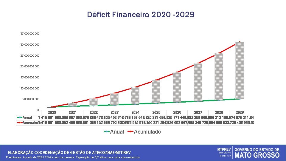 Déficit Financeiro 2020 -2029 35 000 000 30 000 000 25 000 000 20
