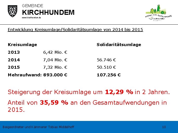 GEMEINDE KIRCHHUNDEM www. kirchhundem. de Entwicklung Kreisumlage/Solidaritätsumlage von 2014 bis 2015 Kreisumlage Solidaritätsumlage 2013