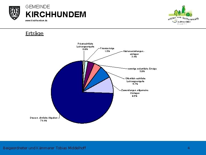 GEMEINDE KIRCHHUNDEM www. kirchhundem. de Erträge Privatrechtliche Leistungsentgelte 0, 9% Finanzerträge 1, 6% Kostenerstattungen,