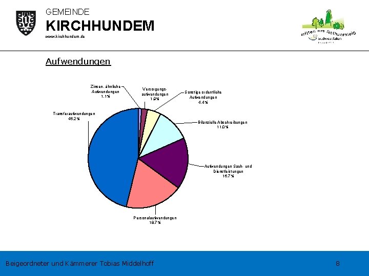 GEMEINDE KIRCHHUNDEM www. kirchhundem. de Aufwendungen Zinsen, ähnliche Aufwendungen 1, 1% Versorgungsaufwendungen 1, 9%