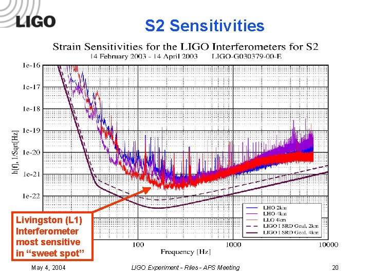 S 2 Sensitivities Livingston (L 1) Interferometer most sensitive in “sweet spot” May 4,