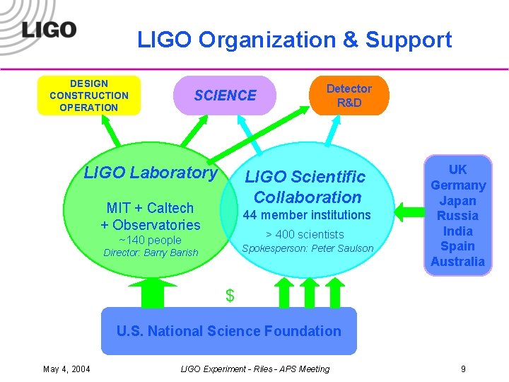 LIGO Organization & Support DESIGN CONSTRUCTION OPERATION SCIENCE LIGO Laboratory Detector R&D LIGO Scientific